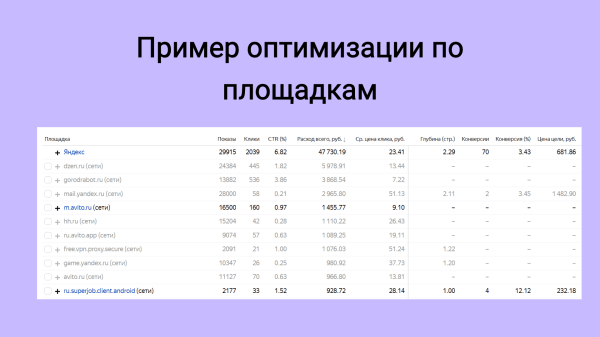 Удешевили заявки в Директе в 3,5 раза, а лидов стало в 27 раз больше (да, серьёзно)             
                    Удешевили заявки в Директе в 3,5 раза, а лидов стало в 27 раз больше (да, серьёзно)