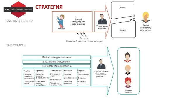История провала. Как остановились продажи недвижимости из-за ошибок в позиционировании
История провала. Как остановились продажи недвижимости из-за ошибок в позиционировании