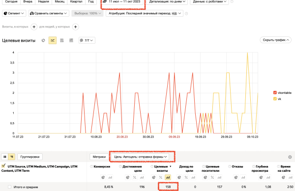
                    6,8 млн. оборота дополнительно для стоматологии с первичного трафика за 6 месяцев            