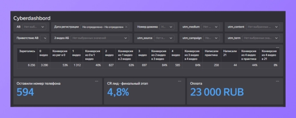 Принесли онлайн-школе 1,9 млн ₽ через чат-бота Telegram со стоимостью подписчика 78 ₽
Принесли онлайн-школе 1,9 млн ₽ через чат-бота Telegram со стоимостью подписчика 78 ₽
