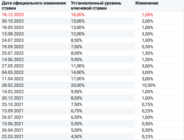 
                    Рынок недвижимости штормит: ждать ли в этом году снижения цен?            