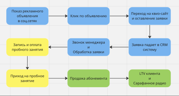 
                    Кейс: 680 заявок в студию растяжки и фитнеса с помощью таргет рекламы            
