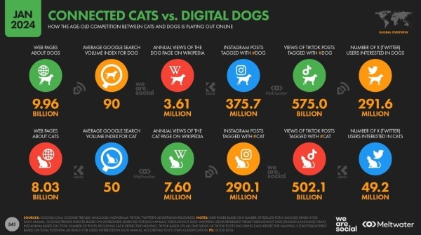 
                    Люди проведут 500 млн лет, используя социальные сети в 2024 году!            