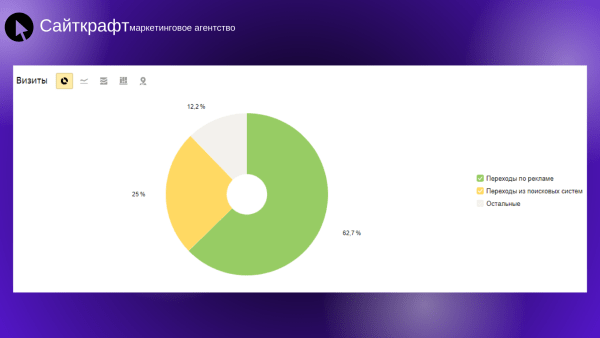 Контекст vs SEO: на что потратить, чтобы заработать x2?
Контекст vs SEO: на что потратить, чтобы заработать x2?
