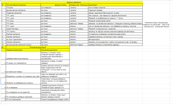 
                    Продвижение магазина спортивной одежды через контекст: Как снизить стоимость заявки в 3,5 раза и подготовиться к сезону            