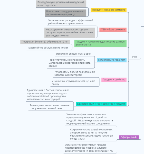 Кейс: продвижение компании быстровозводимых зданий, маркетинговая связка
Кейс: продвижение компании быстровозводимых зданий, маркетинговая связка