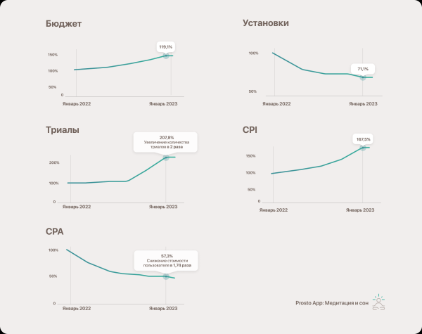 
                    Как PAD Team помогли приложению Prosto после февраля 2022 вырасти в два раза            