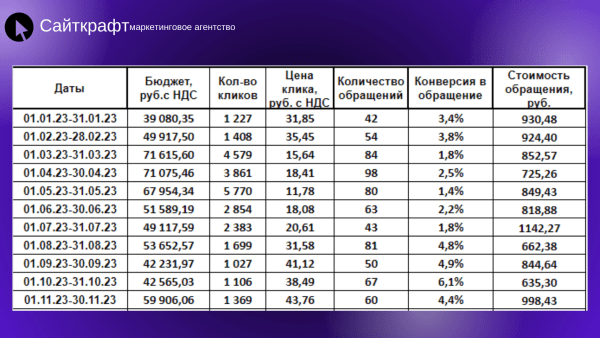 Контекст vs SEO: на что потратить, чтобы заработать x2?
Контекст vs SEO: на что потратить, чтобы заработать x2?