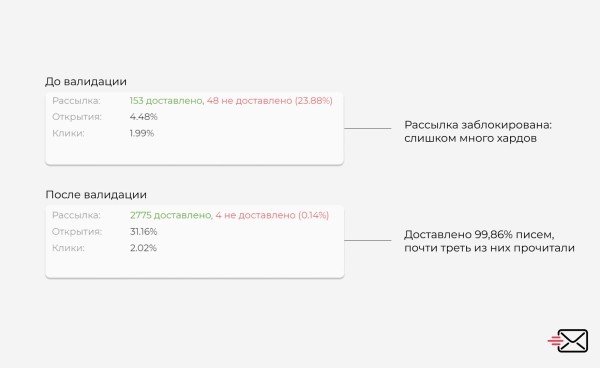 
                    «Никогда не пиши ему!»: как email-валидатор защищает от сомнительных связей и повышает конверсию            