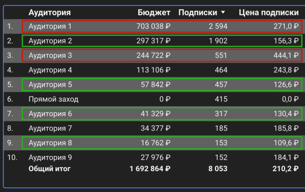 Сквозная аналитика для трафика в Telegram-канал
Сквозная аналитика для трафика в Telegram-канал