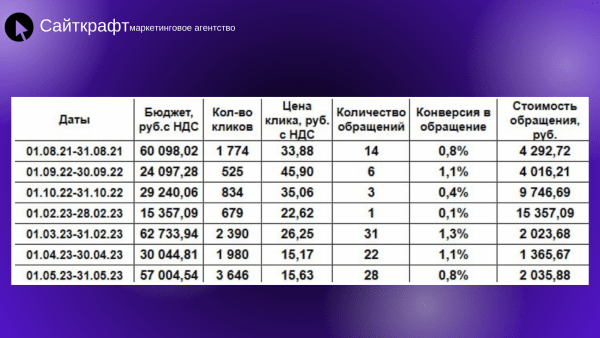 Контекст vs SEO: на что потратить, чтобы заработать x2?
Контекст vs SEO: на что потратить, чтобы заработать x2?