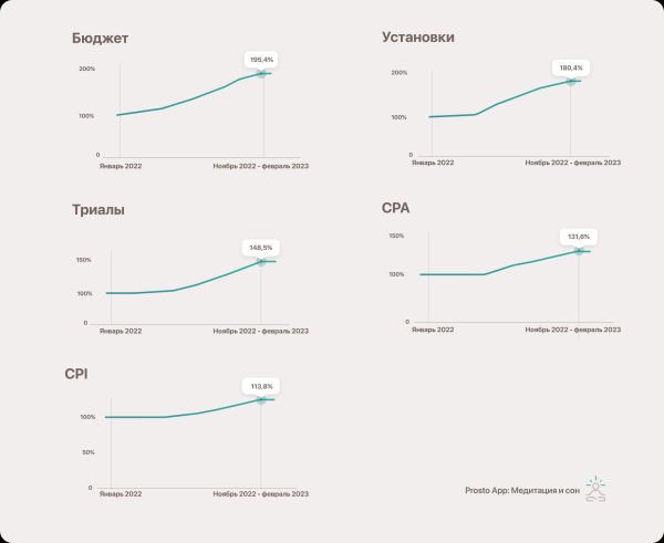 
                    Как PAD Team помогли приложению Prosto после февраля 2022 вырасти в два раза            