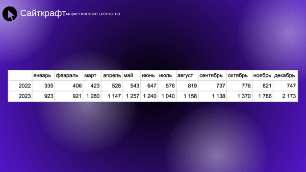 Контекст vs SEO: на что потратить, чтобы заработать x2?
Контекст vs SEO: на что потратить, чтобы заработать x2?