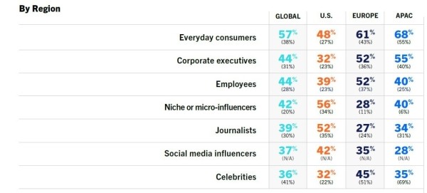 
                    Кризисы и «новая искренностью». Что ждет рынок PR и коммуникаций в 2024 году: исследование Cision (часть 2)            