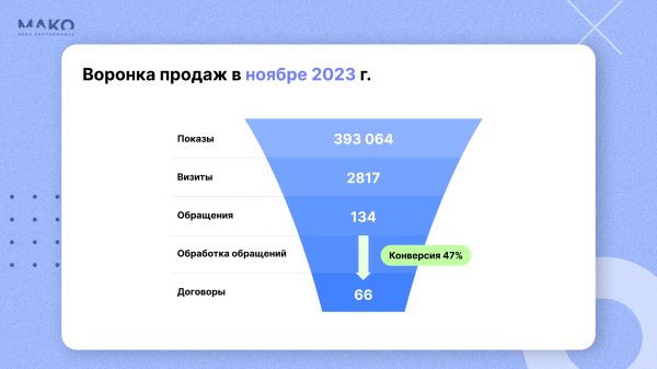 
                    Как привести 1078 лидов для онлайн-школы с 47% конверсией в продажу: попадаем в боли ЦА и продаем услуги как товары            