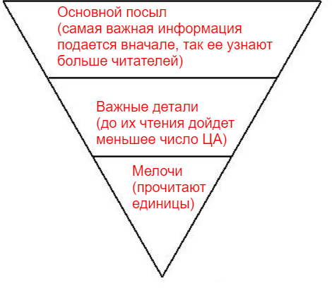 
                    Как написать текст рассылки, которую откроют. 10 практичных советов            