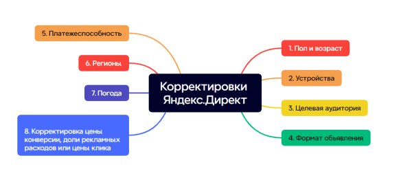 Корректировки ставок. Анализ и настройка
Корректировки ставок. Анализ и настройка