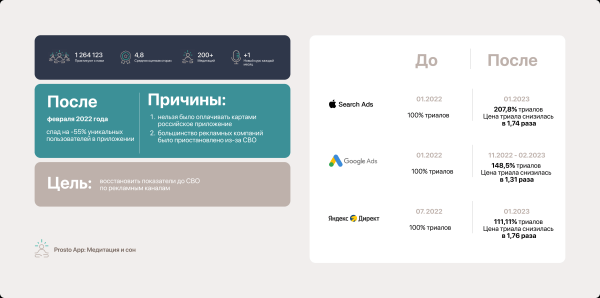 
                    Как PAD Team помогли приложению Prosto после февраля 2022 вырасти в два раза            