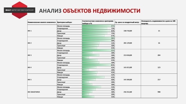 История провала. Как остановились продажи недвижимости из-за ошибок в позиционировании
История провала. Как остановились продажи недвижимости из-за ошибок в позиционировании