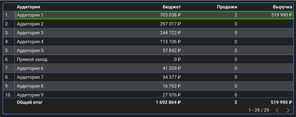 Сквозная аналитика для трафика в Telegram-канал
Сквозная аналитика для трафика в Telegram-канал