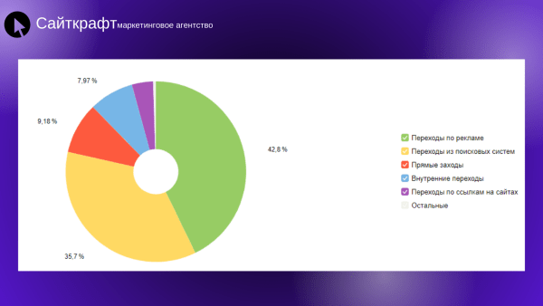 Контекст vs SEO: на что потратить, чтобы заработать x2?
Контекст vs SEO: на что потратить, чтобы заработать x2?