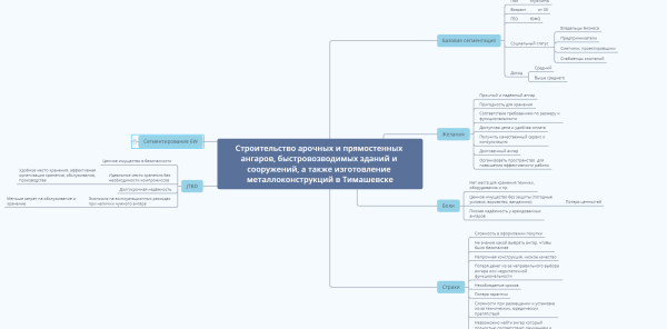 Кейс: продвижение компании быстровозводимых зданий, маркетинговая связка
Кейс: продвижение компании быстровозводимых зданий, маркетинговая связка