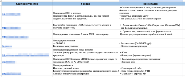 
                    Рост заявок при сокращении затрат: обзор результатов работы за 4 месяца  с юридическим агентством по ликвидации ООО            
