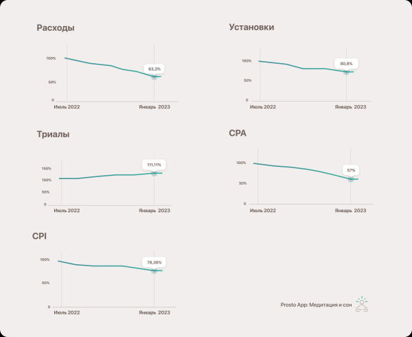 
                    Как PAD Team помогли приложению Prosto после февраля 2022 вырасти в два раза            
