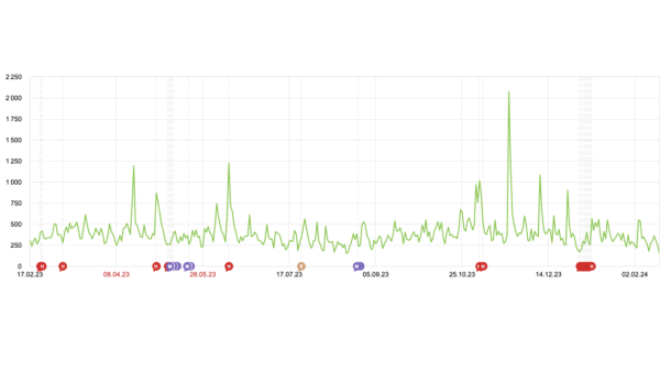Сезонный маркетинг или как не просесть в продажах в течение года: что важно для бренда в онлайн рекламе при смене сезона             
                    Сезонный маркетинг или как не просесть в продажах в течение года: что важно для бренда в онлайн рекламе при смене сезона