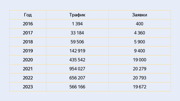 
                    Когда в ключевых решениях главное — сделать быстро. И так 7 лет, от идеи до 20 000 лидов!            
