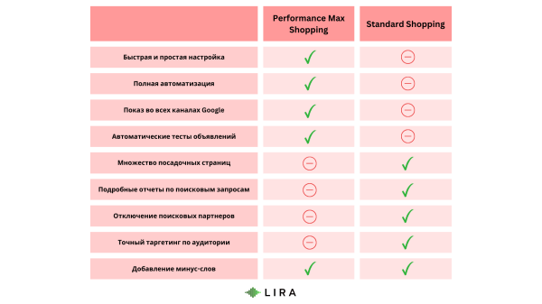 Сравнение Google Performance Max Shopping и стандартной торговой кампании Google Shopping             
                    Сравнение Google Performance Max Shopping и стандартной торговой кампании Google Shopping