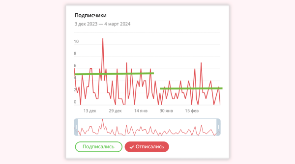 Кейс: как набирать и удерживать аудиторию в Telegram с помощью чат-ботов
Кейс: как набирать и удерживать аудиторию в Telegram с помощью чат-ботов