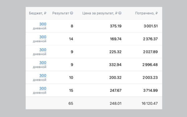 Почему стоит работать в ВК. Как выйти на качественные заявки с рекламы для массажного салона
Почему стоит работать в ВК. Как выйти на качественные заявки с рекламы для массажного салона