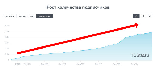 
                    Накрутка телеграм            