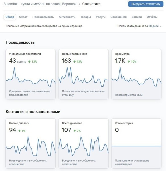 
                    67 заявок от целевых клиентов на кухни и продажа на 400 000₽ в первый месяц продвижения ВКонтакте            