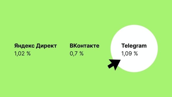 Кого уже затянуло в Telegram Ads, а кто пока сопротивляется             
                    Кого уже затянуло в Telegram Ads, а кто пока сопротивляется