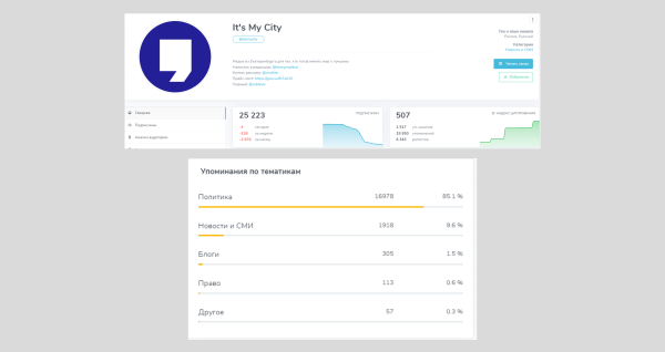 
                    Как продвигать компанию застройщика в телеграм? Разбор продвижения девелопера «Брусника»            