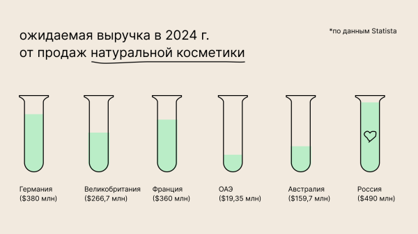 Что производители косметики в РФ подразумевают под эко/органик/био и почему часто это пустой маркетинг
Что производители косметики в РФ подразумевают под эко/органик/био и почему часто это пустой маркетинг