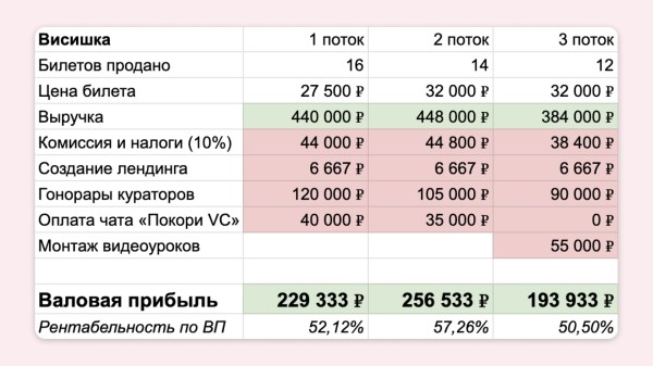 
                    Как мы сделали курс по VC и обосрались            