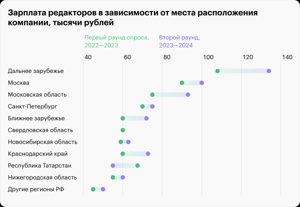 
                    Гроши или солидная зарплата? Сколько платят тем, кто работает с текстом            