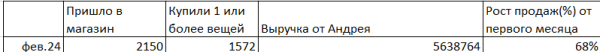 Кейс: как реклама в Директе увеличила продажи одежды на 60% и принесла 5млн рублей             
                    Кейс: как реклама в Директе увеличила продажи одежды на 60% и принесла 5млн рублей
