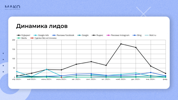 
                    Контекстная реклама с завязанными глазами: как магазин матрасов увеличил оборот в 4 раза до 8 млн в месяц без аналитики            