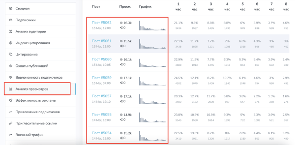 
                    Анализ каналов на закупку рекламы в Телеграм (Посевы)            
