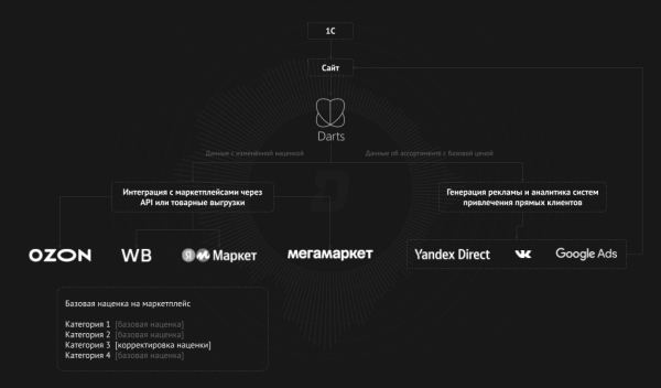Маркетплейсы — братская могила для бизнеса. Разбираемся, как не потерять бренд, продавая на «Озоне» и Wildberries
Маркетплейсы — братская могила для бизнеса. Разбираемся, как не потерять бренд, продавая на «Озоне» и Wildberries
