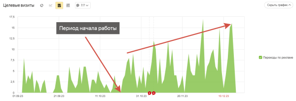 Как продать шоколад через Яндекс Директ или опыт продвижения B2B бизнеса
Как продать шоколад через Яндекс Директ или опыт продвижения B2B бизнеса