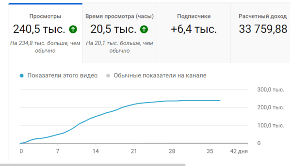 Как эксперту из 1К просмотров сделать 240 000 на Youtube. Анализ, Кликбейт и капелька Розмарина…             
                    Как эксперту из 1К просмотров сделать 240 000 на Youtube. Анализ, Кликбейт и капелька Розмарина…