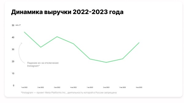 
                    Потеряли более 130 млн ₽ после запрета Instagram*: как выживает студия дизайна интерьеров            