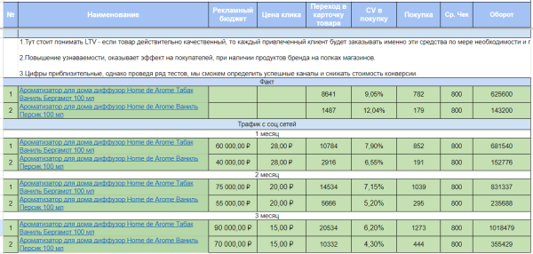 
                    Как сделать прогноз эффективности трафика из соц. сетей на товарные карточки Ozon            