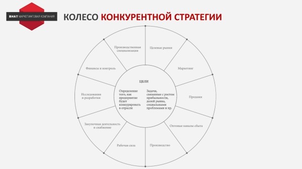 
                    Как использовать “Анализ 5 сил Портера” на практике            