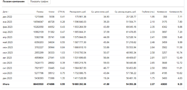 Кейс: Онлайн-школа с бюджетом 2 млн. рублей в месяц
Кейс: Онлайн-школа с бюджетом 2 млн. рублей в месяц